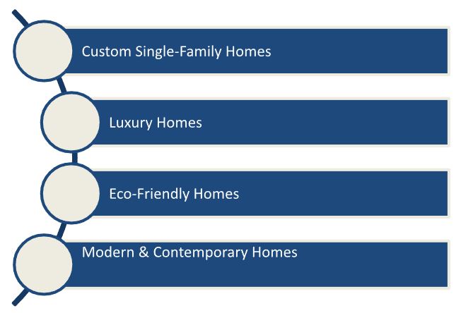 Home Builders HOUSTON, TEXAS