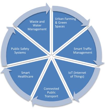 Core Features and Technologies of Smart Cities