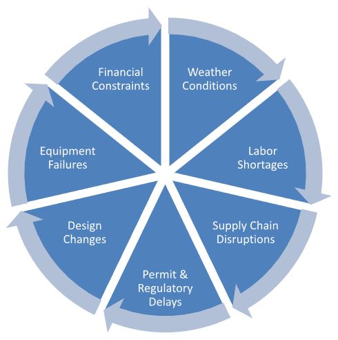 Common Reasons Behind Construction Project Delays
