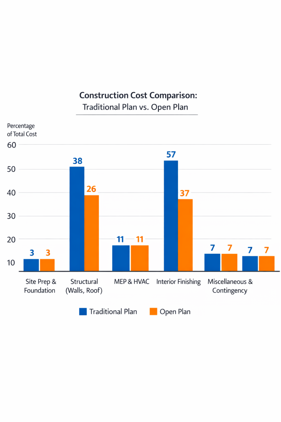 Construction Cost Comparison traditional plan vs open plan