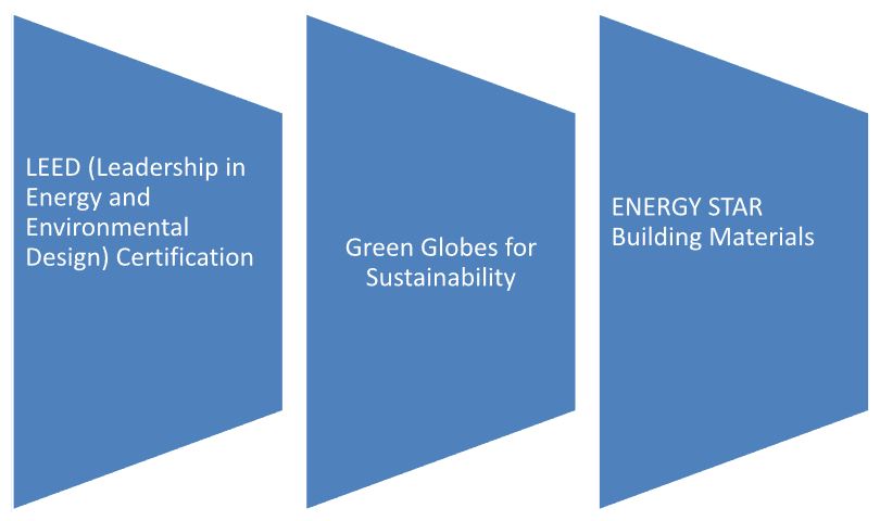 Green Construction Certifications and Standards in Houston